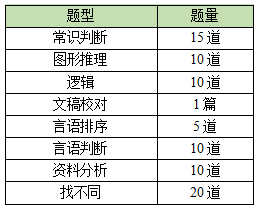 北京事业单位专技岗客观题题型分布 北京事业单位专技岗客观题题型分布