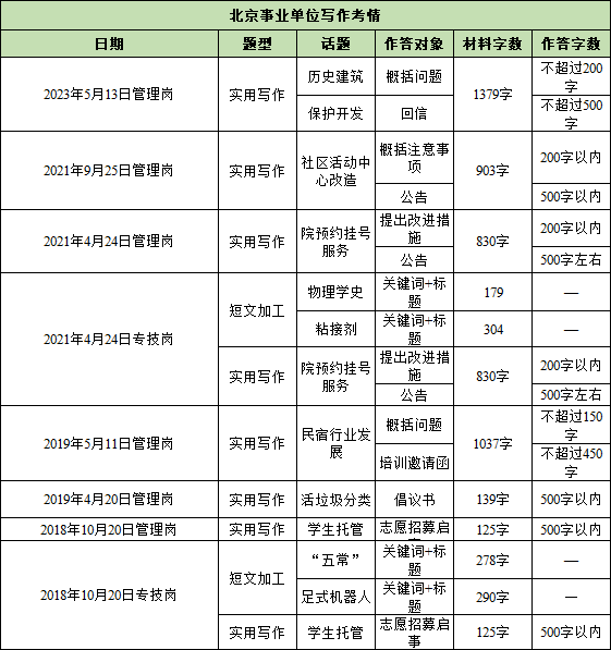 北京事业单位各岗位写作考情 北京事业单位各岗位写作考情