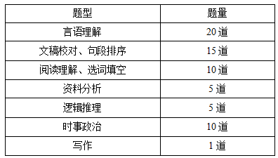 2026年北京西城区事业单位笔试题型分布 2026年北京西城区事业单位笔试题型分布