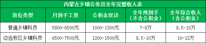 内蒙古乡镇公务员全年完整收入表.png 内蒙古乡镇公务员全年完整收入表.png