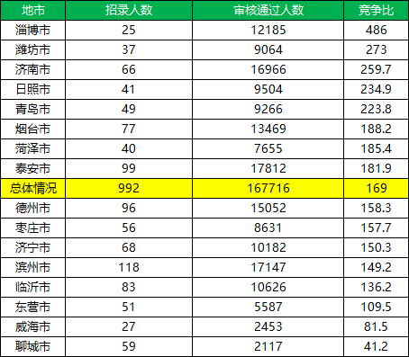 2025年山东三支一扶各地市报录比 2025年山东三支一扶各地市报录比