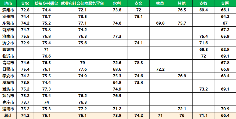 2025年山东“三支一扶”各地市不同服务类型的进面分数对比 2025年山东“三支一扶”各地市不同服务类型的进面分数对比