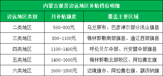 内蒙古艰苦边远地区补贴档位明细.png 内蒙古艰苦边远地区补贴档位明细.png