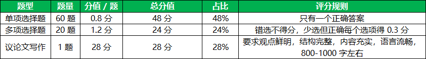 山东三支一扶考试基本概况与题目类型 山东三支一扶考试基本概况与题目类型
