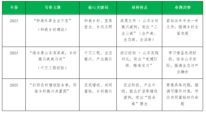 近三年山东三支一扶写作-主题及分析(2023-2025) 近三年山东三支一扶写作-主题及分析(2023-2025)