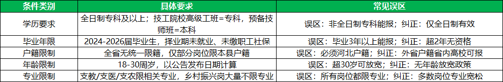 2026河北三支一扶报考条件核心信息对比表 2026河北三支一扶报考条件核心信息对比表