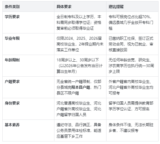 2026河北三支一扶支农岗报考条件(全维度硬性要求) 2026河北三支一扶支农岗报考条件(全维度硬性要求)