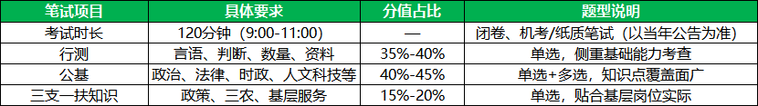 2026河北三支一扶笔试整体考情(官方标准)