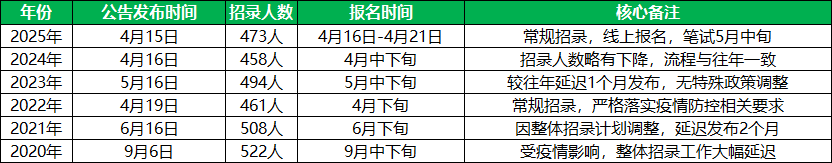 北京三支一扶往年公告发布时间汇总(2020-2025年) 北京三支一扶往年公告发布时间汇总(2020-2025年)
