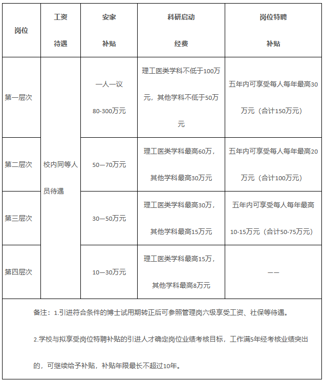 鄂尔多斯应用技术学院人才引进岗位待遇.png 鄂尔多斯应用技术学院人才引进岗位待遇.png