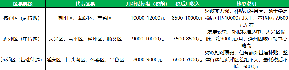 北京各区三支一扶月补贴标准 北京各区三支一扶月补贴标准