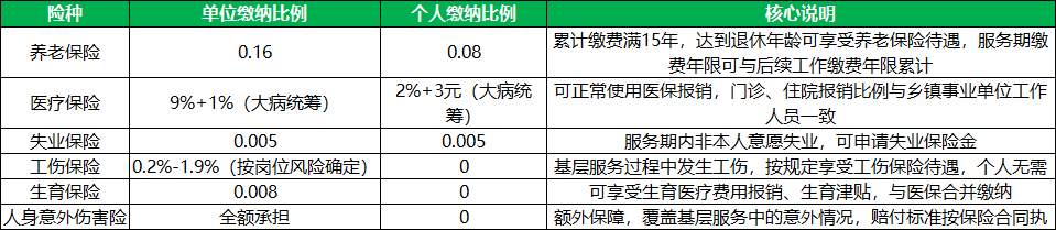 北京三支一扶社保公积金标准 北京三支一扶社保公积金标准