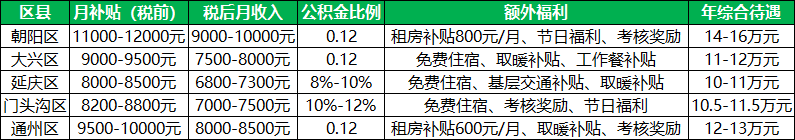 北京三支一扶各区县薪资待遇对比表 北京三支一扶各区县薪资待遇对比表