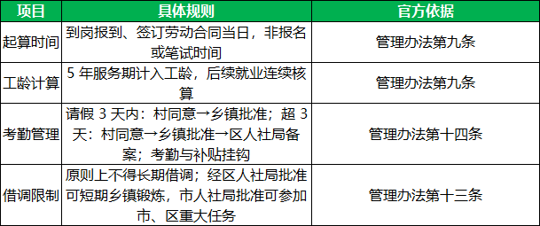 北京三支一扶服务期计算与管理 北京三支一扶服务期计算与管理