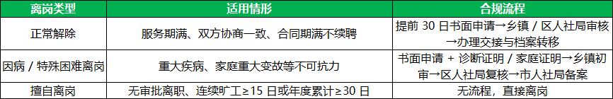 北京三支一扶离岗类型与合规路径 北京三支一扶离岗类型与合规路径