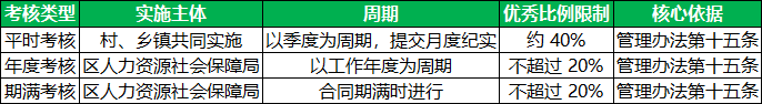 北京三支一扶期满考核体系与等级划分 北京三支一扶期满考核体系与等级划分