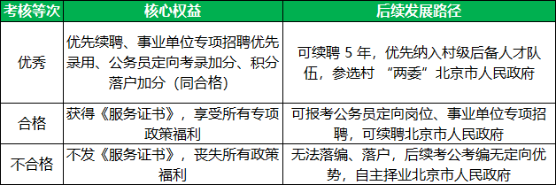 北京三支一扶期满考核结果的具体应用 北京三支一扶期满考核结果的具体应用