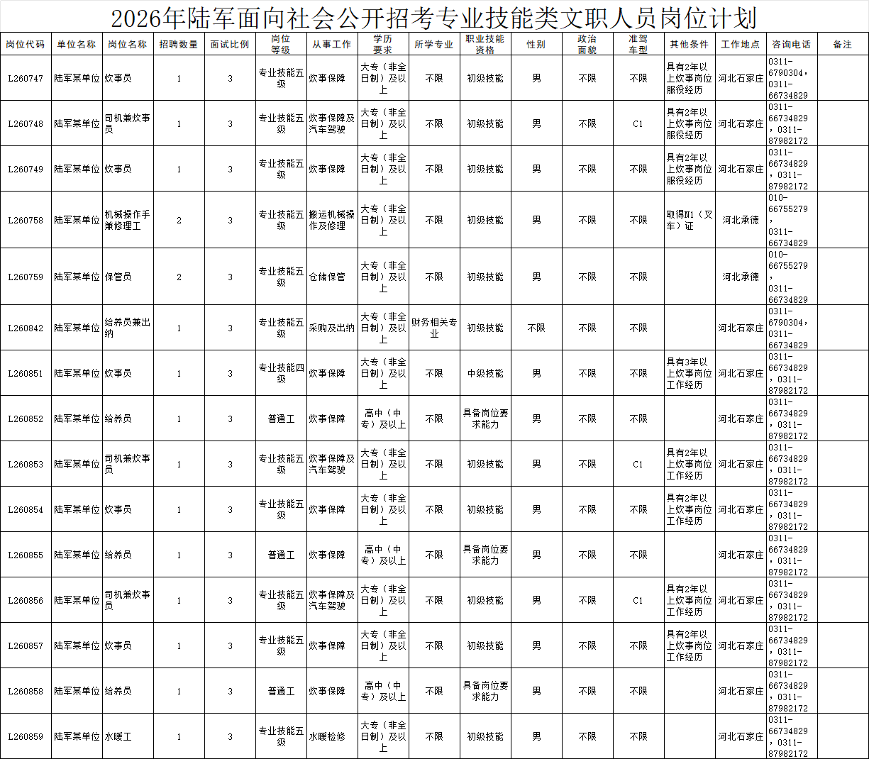 2026年陆军招聘军队文职职位表|河北地区178人