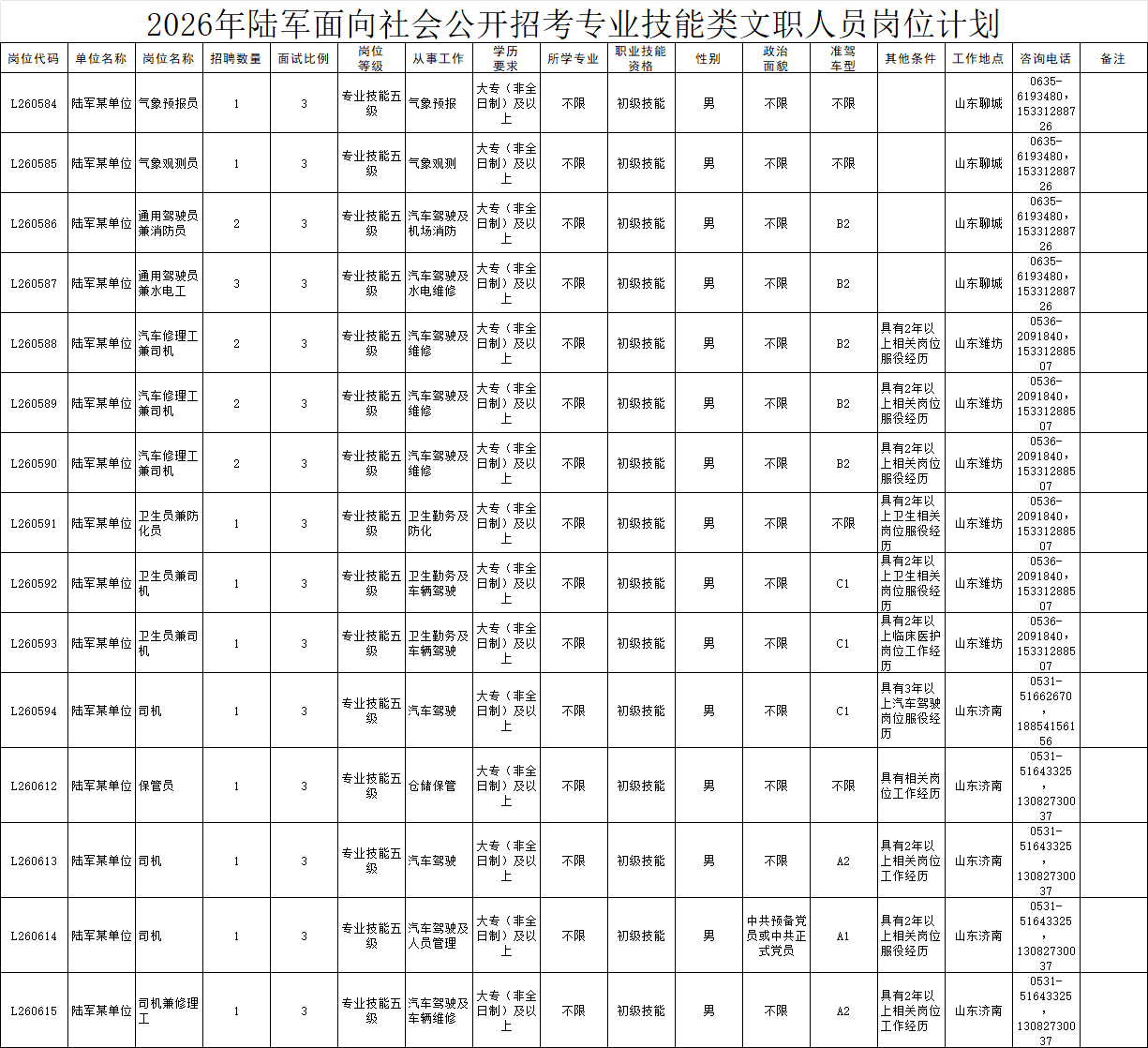 2026年陆军招聘军队文职职位表|山东地区101人