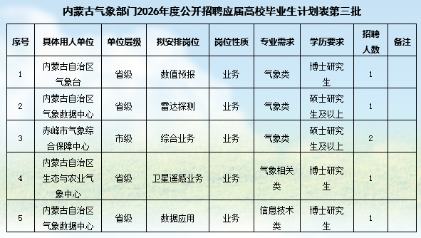 2026内蒙古气象部门招聘应届高校毕业生公告-第三批岗位表.png 2026内蒙古气象部门招聘应届高校毕业生公告-第三批岗位表.png