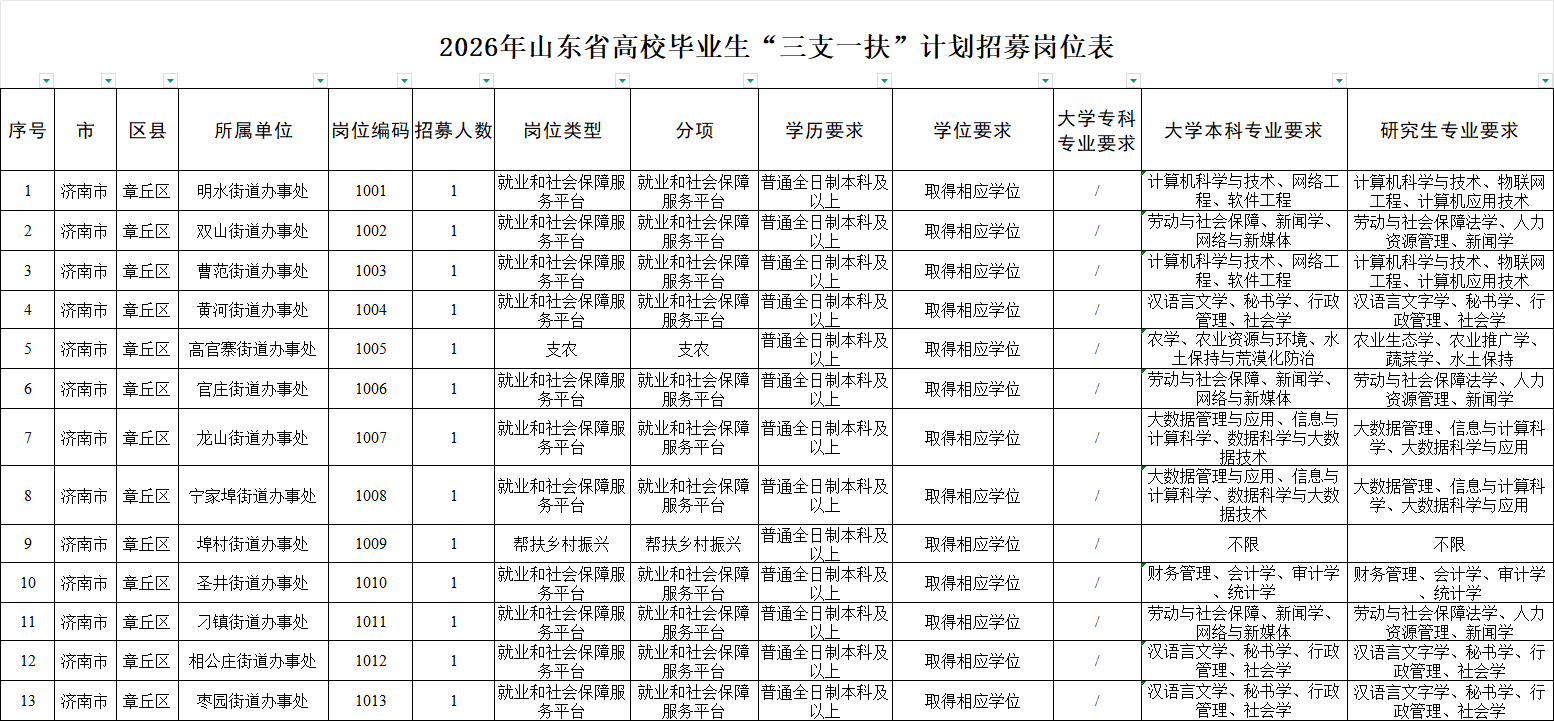2026山东省三支一扶招募741人岗位表下载 2026山东省三支一扶招募741人岗位表下载