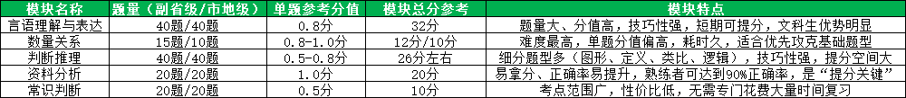 国考行测各模块分值分布(2026最新参考)