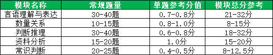 2026省考行测各模块分值分布(通用版+特色省份补充)