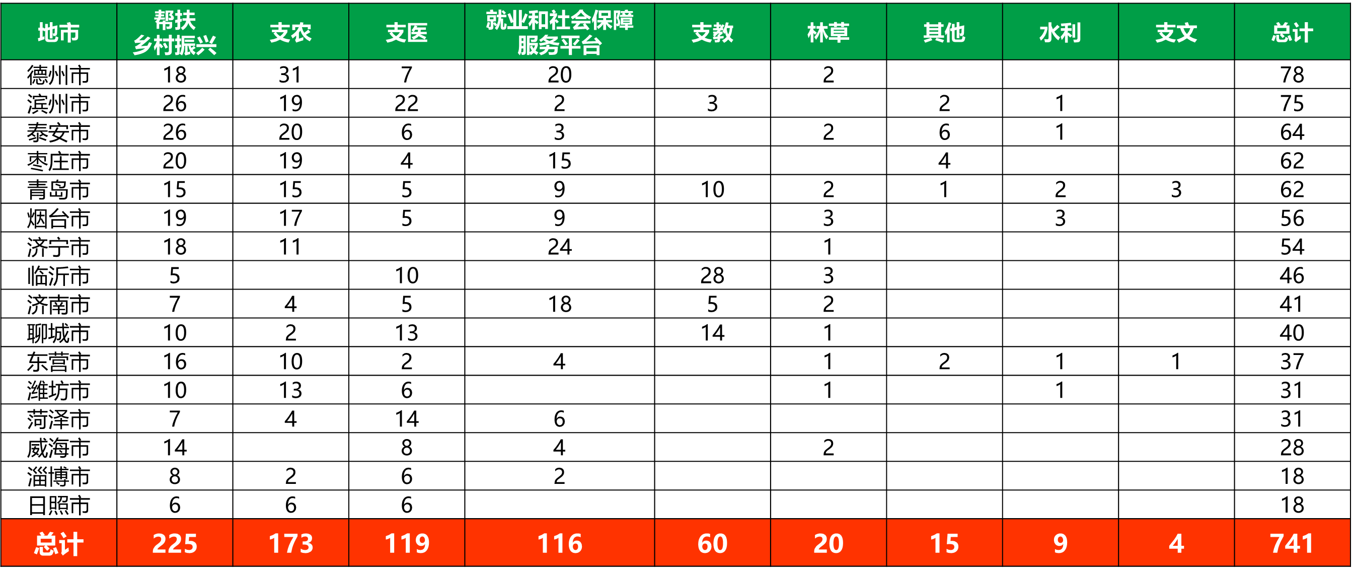 2026山东三支一扶招募条件限制人数情况 2026山东三支一扶招募条件限制人数情况
