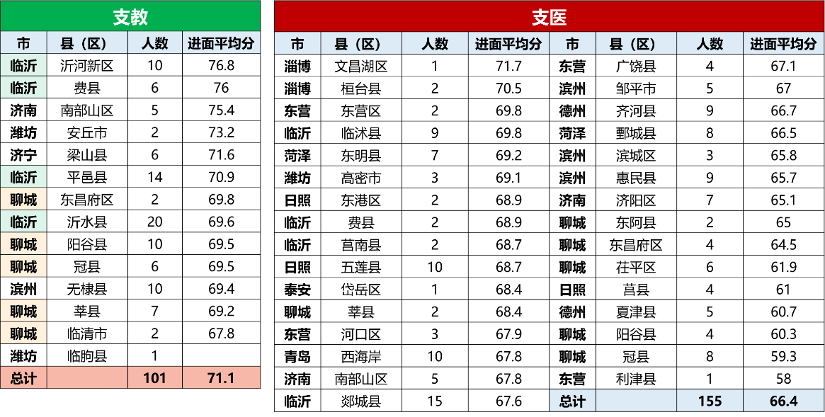 山东三支一扶支教+支医各县区难度分数线情况 山东三支一扶支教+支医各县区难度分数线情况