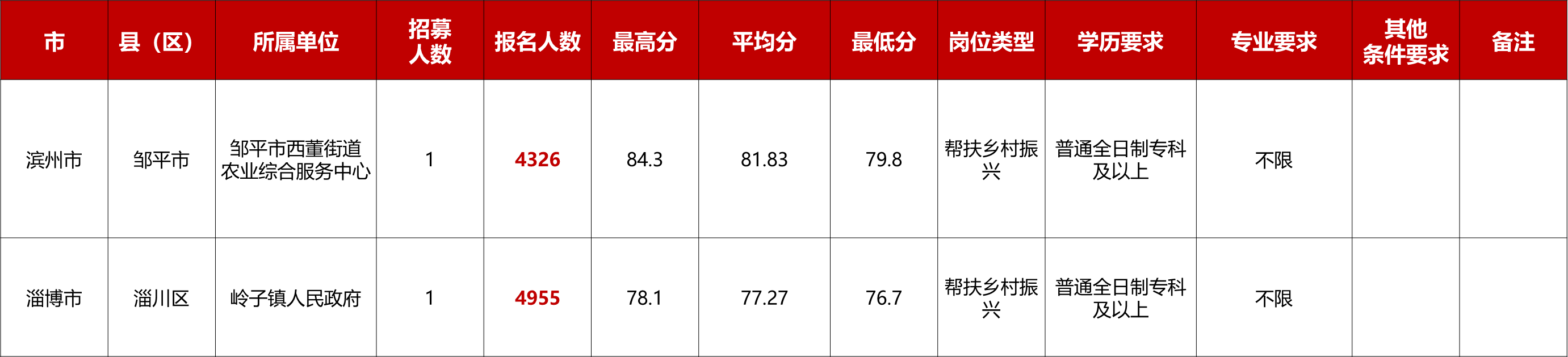 2025年山东三支一扶热门岗位和冷门岗位报录情况 2025年山东三支一扶热门岗位和冷门岗位报录情况