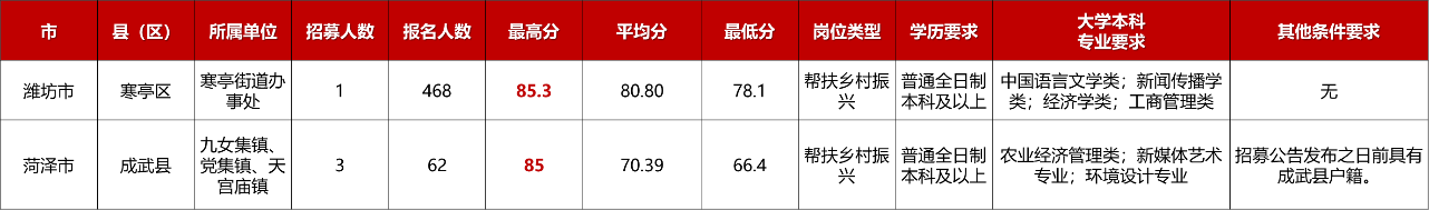 2025年山东三支一扶热门岗位和冷门分数情况 2025年山东三支一扶热门岗位和冷门分数情况