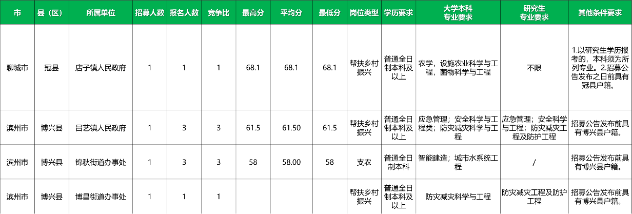 2026山东三支一扶低竞争比综合类岗位 2026山东三支一扶低竞争比综合类岗位