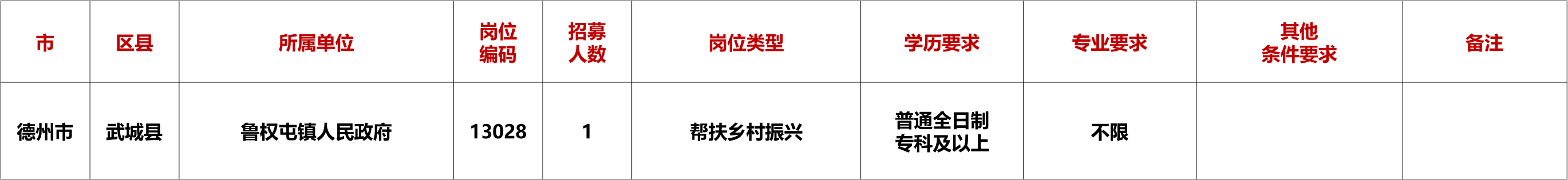 2026山东三支一扶热门岗位预测 2026山东三支一扶热门岗位预测