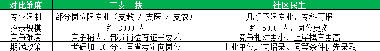 2026内蒙古三支一扶&社区民生关键区别 2026内蒙古三支一扶&社区民生关键区别