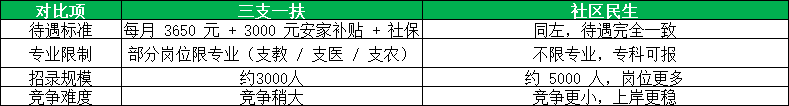 三支一扶vs社区民生区别 三支一扶vs社区民生区别