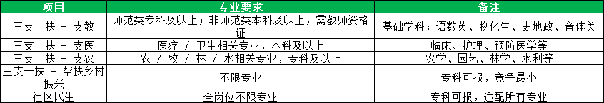 招录专业差异(三支一扶vs社区民生) 招录专业差异(三支一扶vs社区民生)