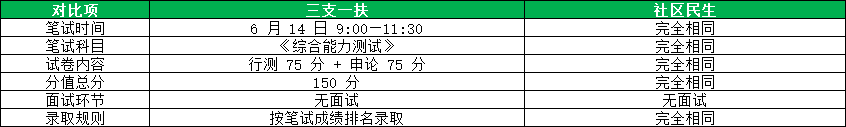 三支一扶和社区民生考试一致性对比