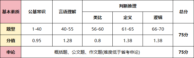 2026内蒙古三支一扶题型题量一览
