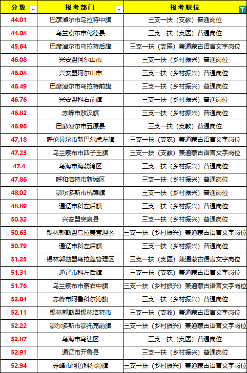 2026内蒙古三支一扶最低分数线参考