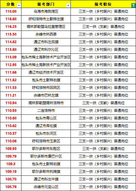2026内蒙古三支一扶最低分数线参考图2