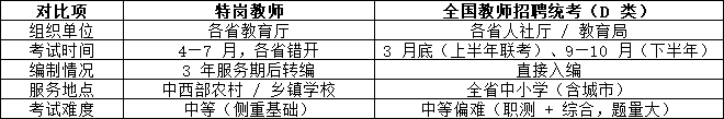 特岗与全国统考(教师招聘)的区别 特岗与全国统考(教师招聘)的区别
