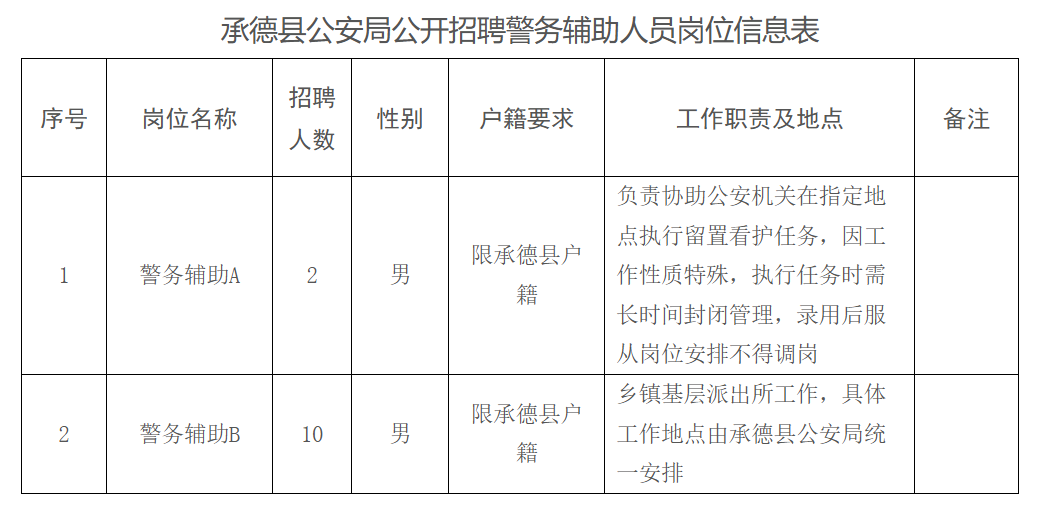 2026年河北承德县公安局招聘警务辅助人员12人岗位表 2026年河北承德县公安局招聘警务辅助人员12人岗位表