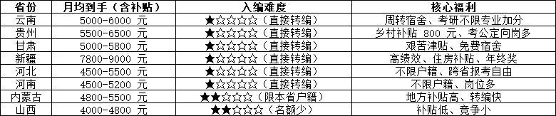 2026年各省待遇&入编速览表 2026年各省待遇&入编速览表
