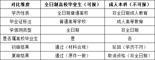 高校毕业生(全日制)与成人本科报考资格对比表.png 高校毕业生(全日制)与成人本科报考资格对比表.png