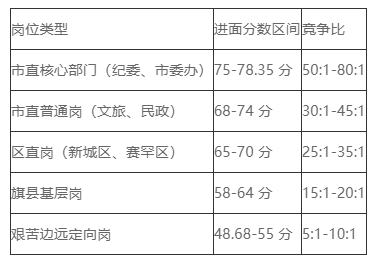 呼和浩特市典型岗位进面分数参考